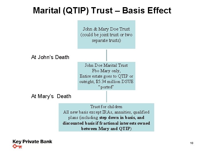 Marital Planning Steps &(QTIP) Strategies Trust – Basis Effect John & Mary Doe Trust