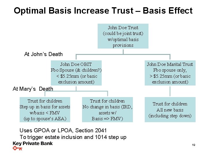 Optimal Basis Increase Trust – Basis Effect Planning Steps & Strategies John Doe Trust