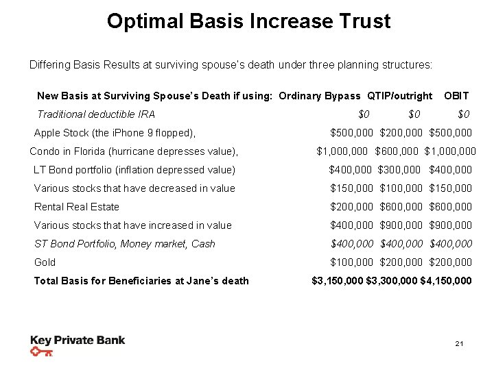 Optimal Basis Planning Steps & Strategies Increase Trust Differing Basis Results at surviving spouse’s