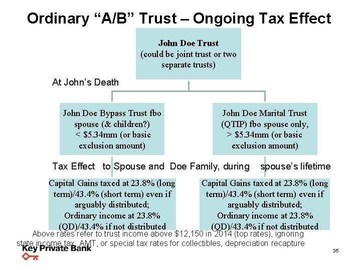 Ordinary “A/B” Trust – Ongoing Tax Effect Planning Steps & Strategies John Doe Trust