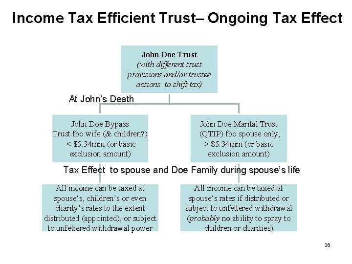 Income Tax Efficient Trust– Ongoing Tax Effect John Doe Trust (with different trust provisions