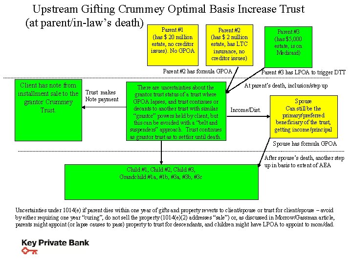 Upstream Gifting Crummey Optimal Basis Increase Trust (at parent/in-law’s death) Parent #1 Parent #2