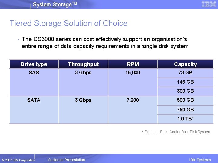 System Storage. TM Tiered Storage Solution of Choice • The DS 3000 series can