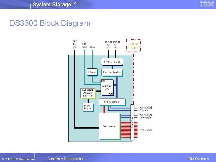 System Storage. TM DS 3300 Block Diagram © 2007 IBM Corporation Customer Presentation IBM