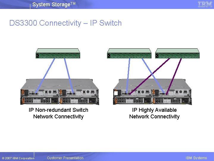 System Storage. TM DS 3300 Connectivity – IP Switch IP Non-redundant Switch Network Connectivity