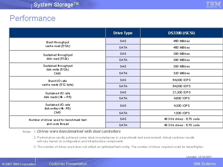 System Storage. TM Performance Burst throughput cache read (512 k) Sustained throughput disk write