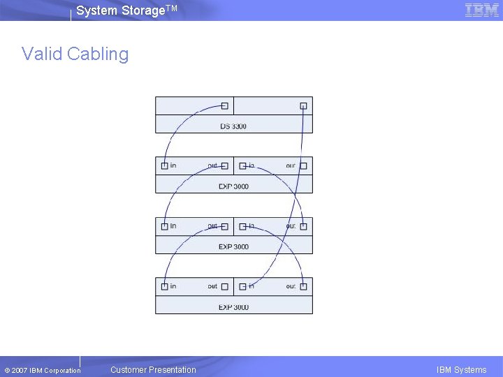 System Storage. TM Valid Cabling Figure 1 © 2007 IBM Corporation Customer Presentation IBM