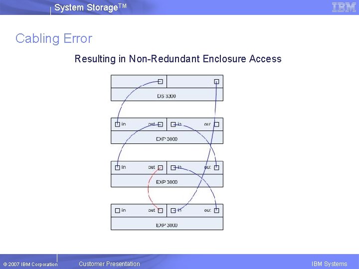 System Storage. TM Cabling Error Figure 2 Resulting in Non-Redundant Enclosure Access © 2007