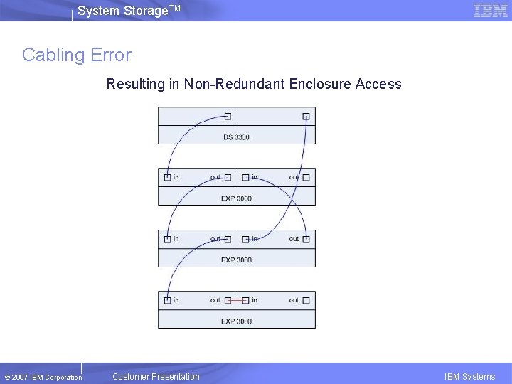 System Storage. TM Cabling Error Figure 3 Resulting in Non-Redundant Enclosure Access © 2007