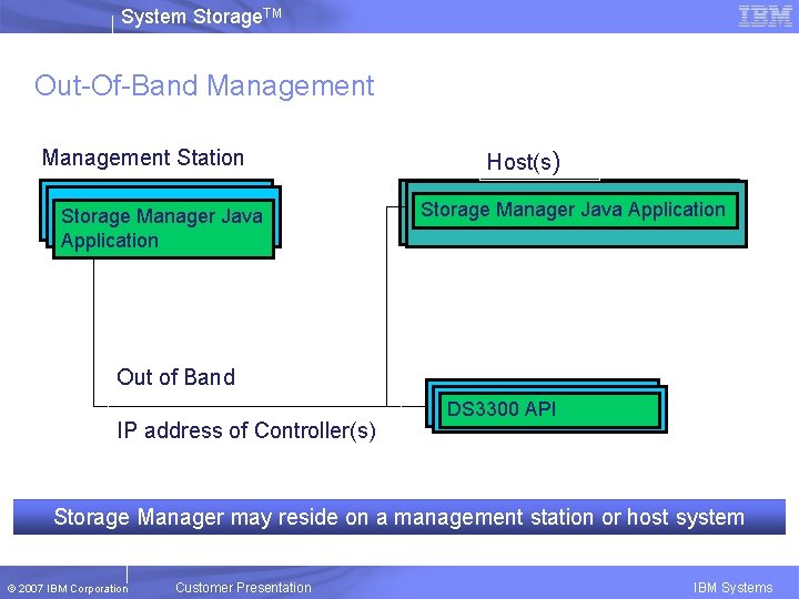 System Storage. TM Out-Of-Band Management Station Storage Manager Java Application Host(s) Storage Manager Java