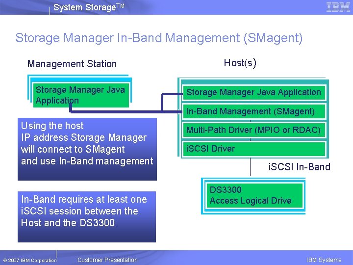 System Storage. TM Storage Manager In-Band Management (SMagent) Management Station Storage Manager Java Application