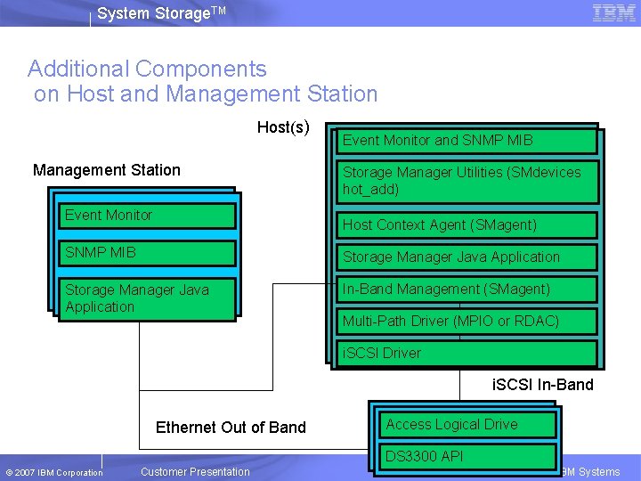 System Storage. TM Additional Components on Host and Management Station Host(s) Management Station Event