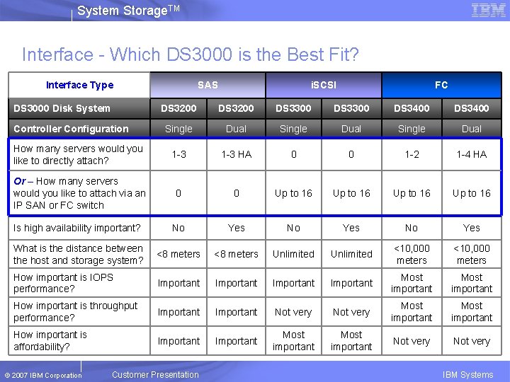 System Storage. TM Interface - Which DS 3000 is the Best Fit? Interface Type