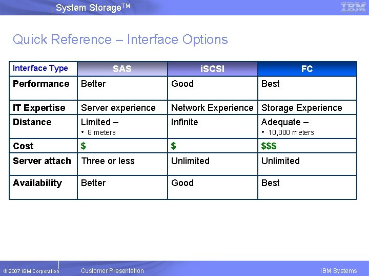 System Storage. TM Quick Reference – Interface Options Interface Type SAS i. SCSI FC