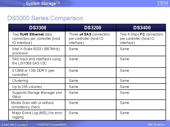 System Storage. TM DS 3000 Series Comparison DS 3300 DS 3200 DS 3400 Two
