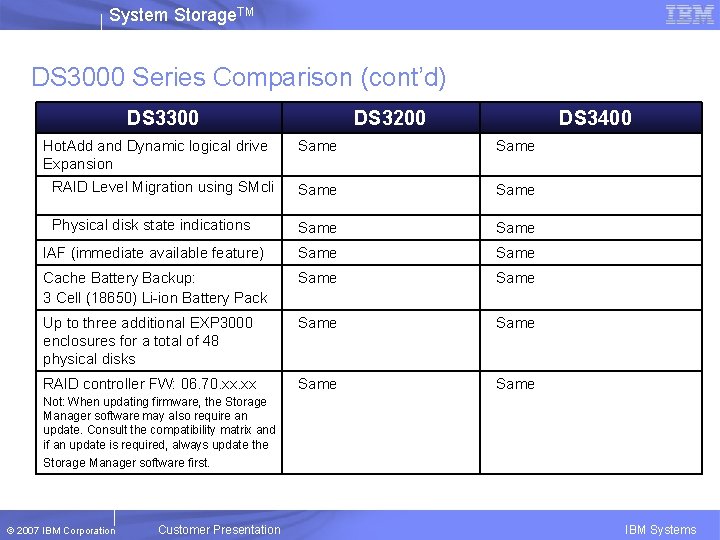 System Storage. TM DS 3000 Series Comparison (cont’d) DS 3300 Hot. Add and Dynamic