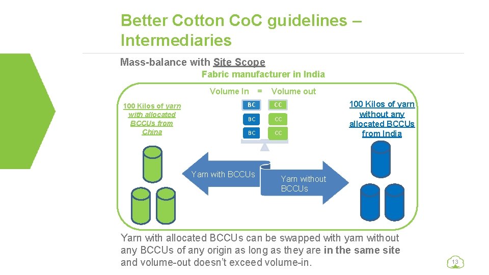 Better Cotton Co. C guidelines – Intermediaries Mass-balance with Site Scope Fabric manufacturer in