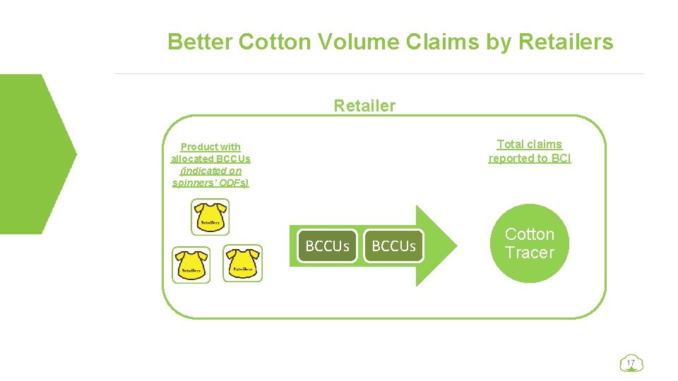 Better Cotton Volume Claims by Retailers Retailer Total claims reported to BCI Product with