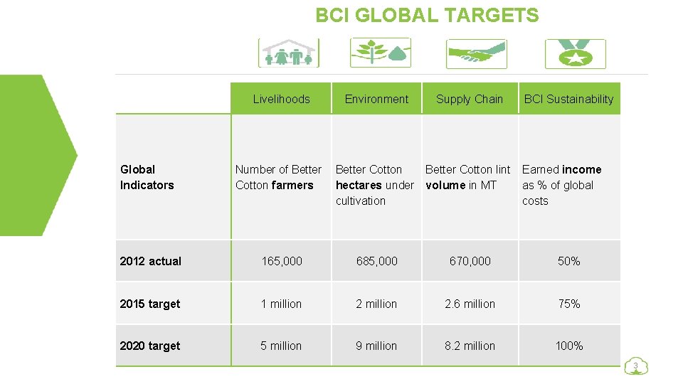BCI GLOBAL TARGETS Global Indicators Livelihoods Environment Supply Chain BCI Sustainability Number of Better