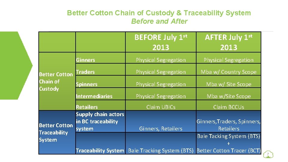 Better Cotton Chain of Custody & Traceability System Before and After Ginners Better Cotton