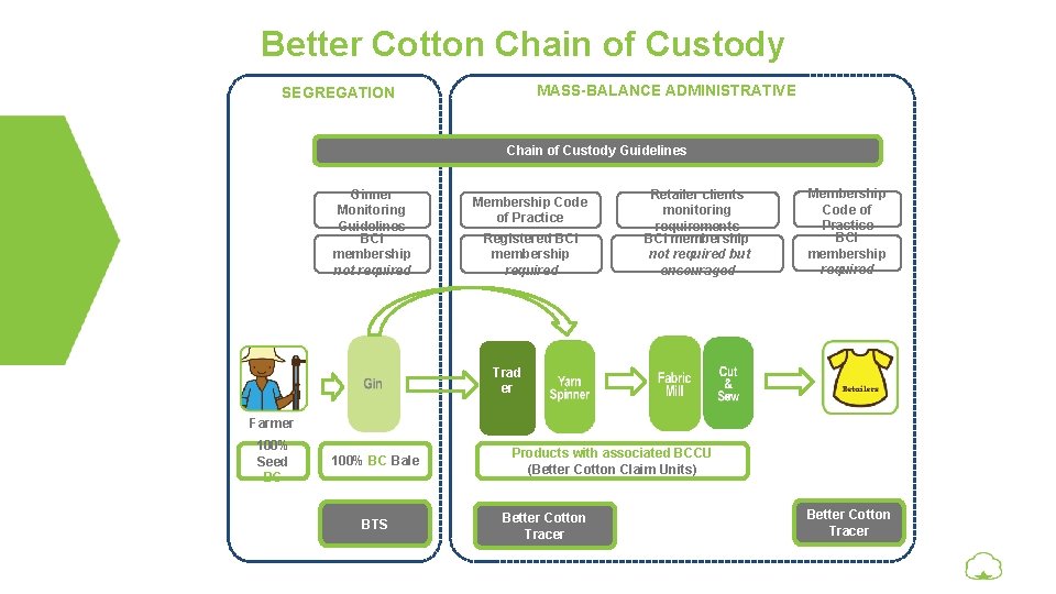 Better Cotton Chain of Custody MASS-BALANCE ADMINISTRATIVE SEGREGATION Chain of Custody Guidelines Ginner Monitoring