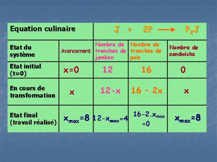 J + Equation culinaire Etat du système Etat initial (t=0) En cours de transformation