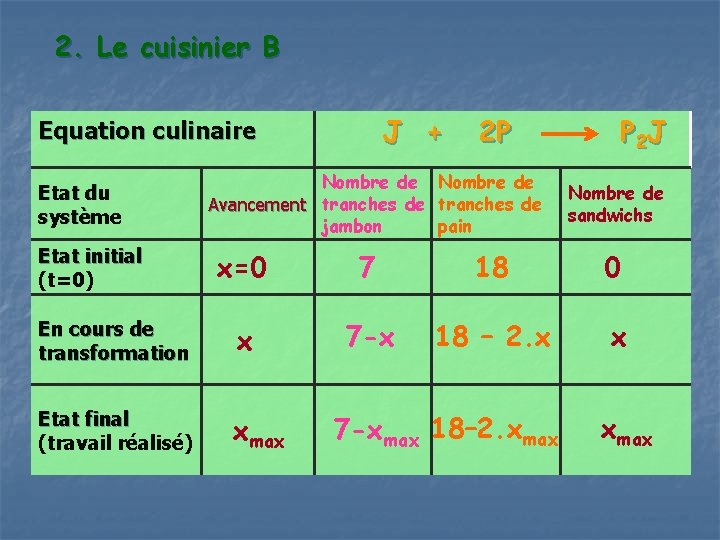 2. Le cuisinier B J + Equation culinaire Etat du système Etat initial (t=0)