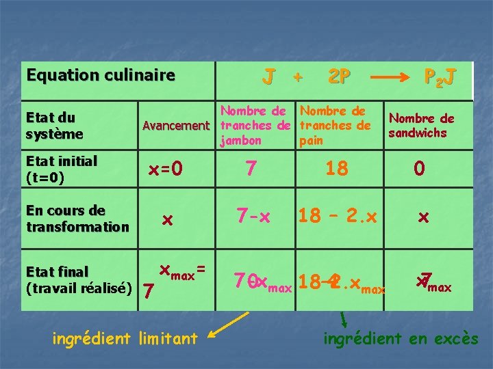 J + Equation culinaire Etat du système Etat initial (t=0) Nombre de Avancement tranches