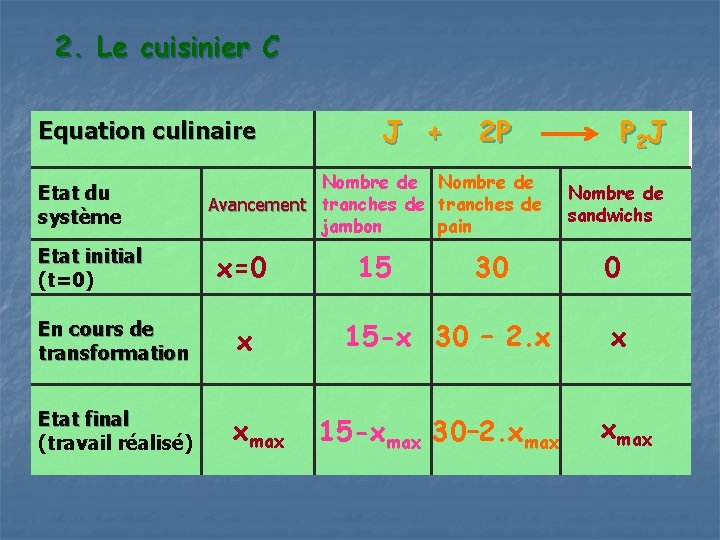 2. Le cuisinier C Equation culinaire Etat du système Etat initial (t=0) J +