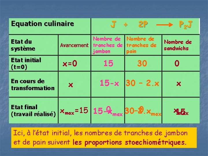 Equation culinaire Etat du système Etat initial (t=0) En cours de transformation Etat final