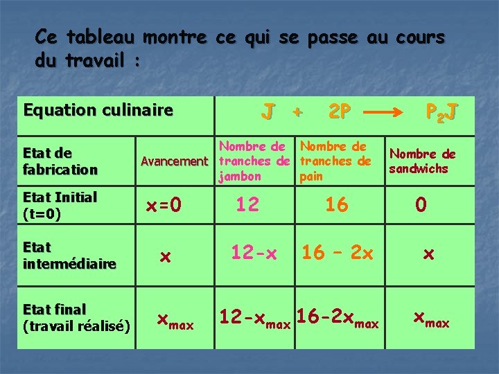 Ce tableau montre ce qui se passe au cours du travail : J +