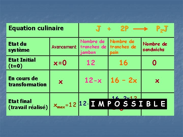 J + Equation culinaire Etat du système Etat Initial (t=0) En cours de transformation