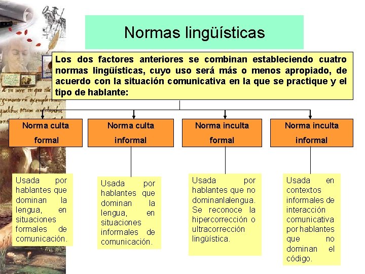 Normas lingüísticas Los dos factores anteriores se combinan estableciendo cuatro normas lingüísticas, cuyo uso