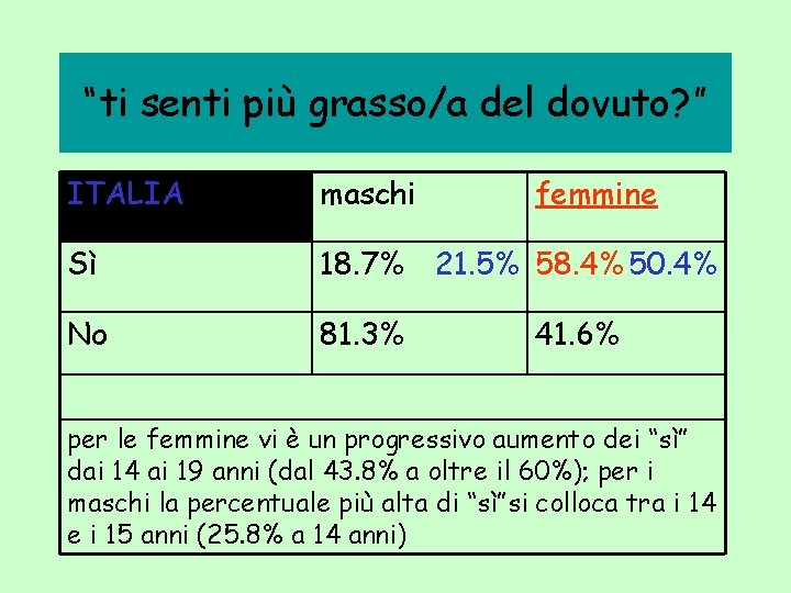 “ti senti più grasso/a del dovuto? ” ITALIA maschi femmine Sì 18. 7% 21.