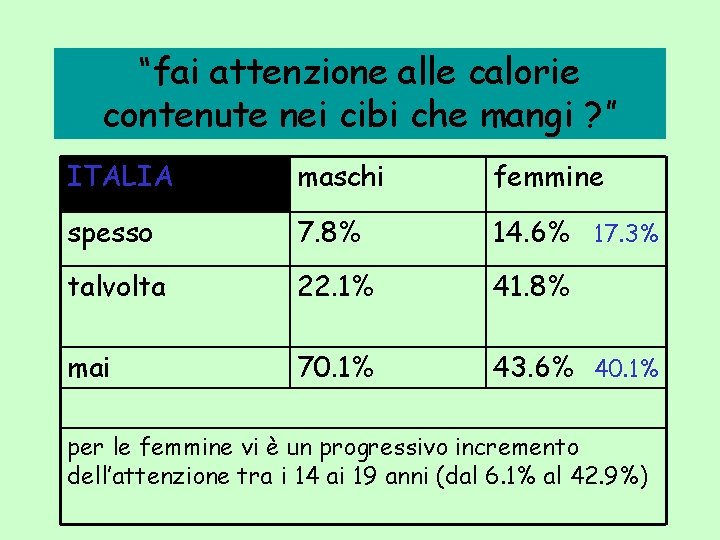 “fai attenzione alle calorie contenute nei cibi che mangi ? ” ITALIA maschi femmine