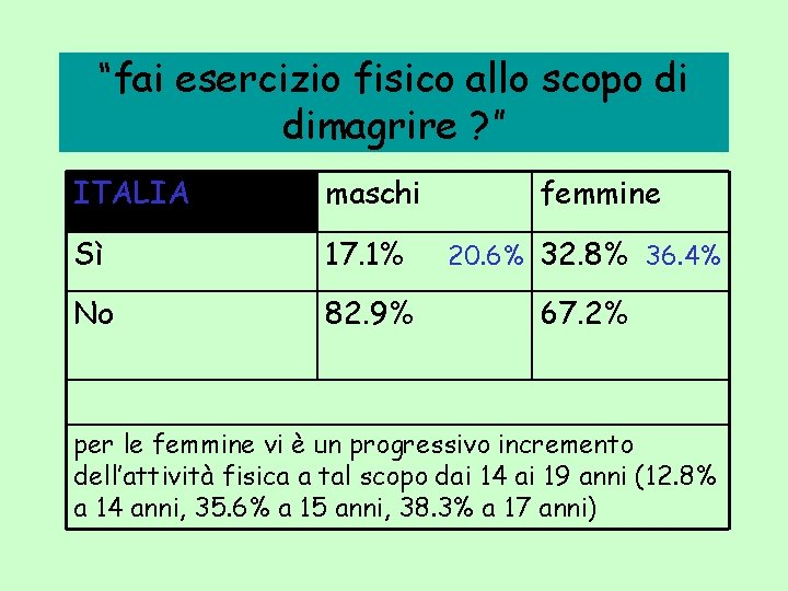 “fai esercizio fisico allo scopo di dimagrire ? ” ITALIA maschi femmine Sì 17.