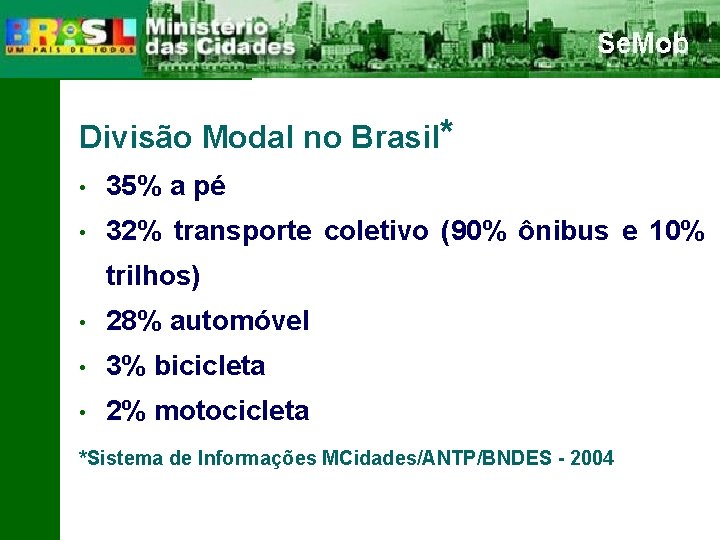 Divisão Modal no Brasil* • 35% a pé • 32% transporte coletivo (90% ônibus