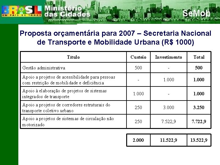 Proposta orçamentária para 2007 – Secretaria Nacional de Transporte e Mobilidade Urbana (R$ 1000)