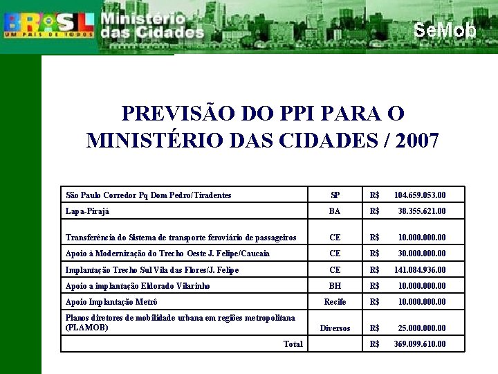 PREVISÃO DO PPI PARA O MINISTÉRIO DAS CIDADES / 2007 São Paulo Corredor Pq