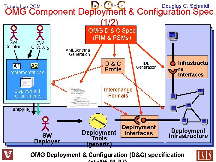 Douglas C. Schmidt Tutorial on CCM OMG Component Deployment & Configuration Spec (1/2) SW