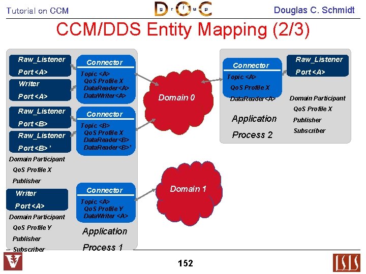 Douglas C. Schmidt Tutorial on CCM/DDS Entity Mapping (2/3) Raw_Listener Port <A> Writer Port