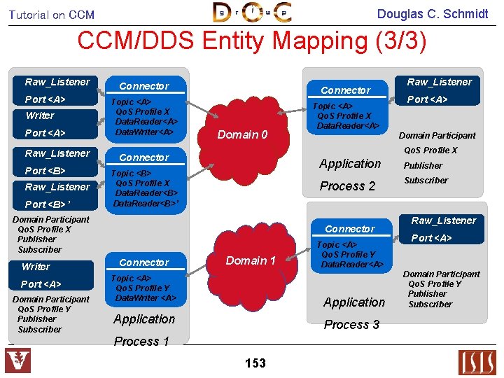 Douglas C. Schmidt Tutorial on CCM/DDS Entity Mapping (3/3) Raw_Listener Port <A> Writer Port