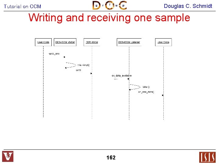 Douglas C. Schmidt Tutorial on CCM Writing and receiving one sample 162 