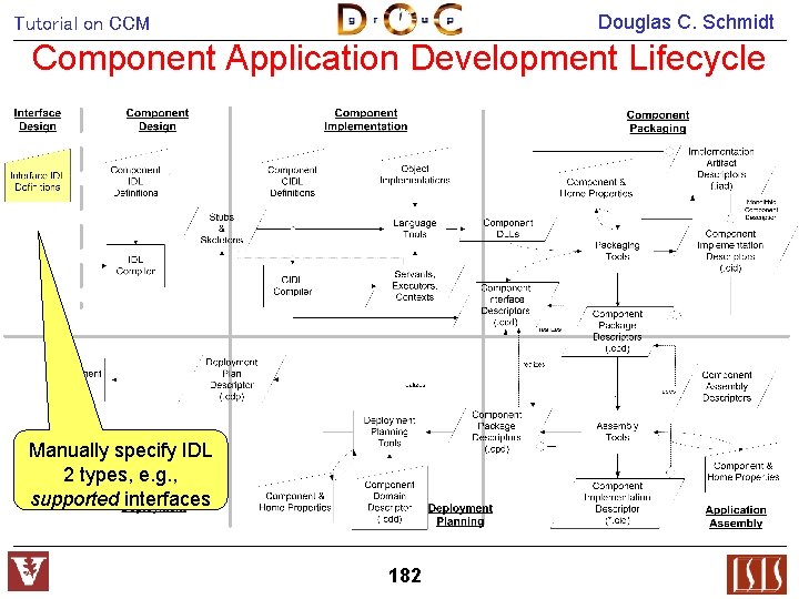 Douglas C. Schmidt Tutorial on CCM Component Application Development Lifecycle Manually specify IDL 2