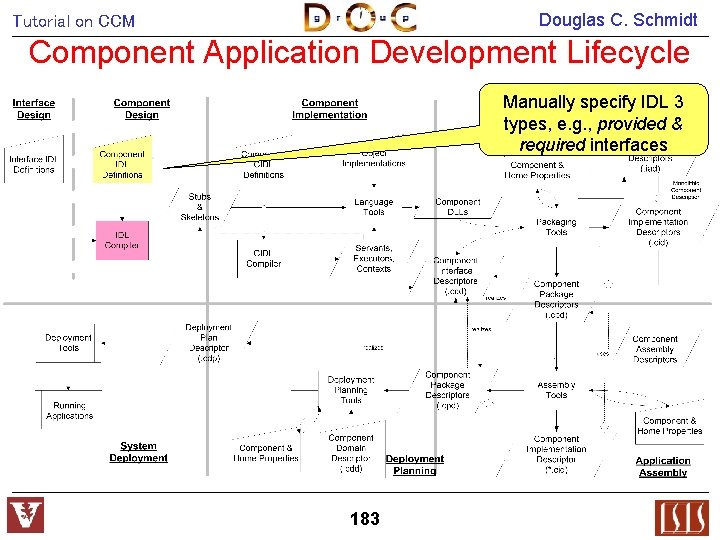 Douglas C. Schmidt Tutorial on CCM Component Application Development Lifecycle Manually specify IDL 3