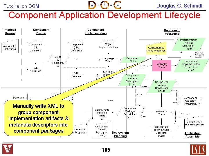 Douglas C. Schmidt Tutorial on CCM Component Application Development Lifecycle Manually write XML to
