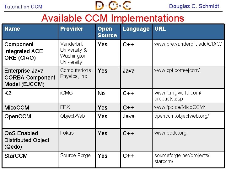 Douglas C. Schmidt Tutorial on CCM Available CCM Implementations Name Provider Open Source Language