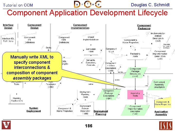 Douglas C. Schmidt Tutorial on CCM Component Application Development Lifecycle Manually write XML to