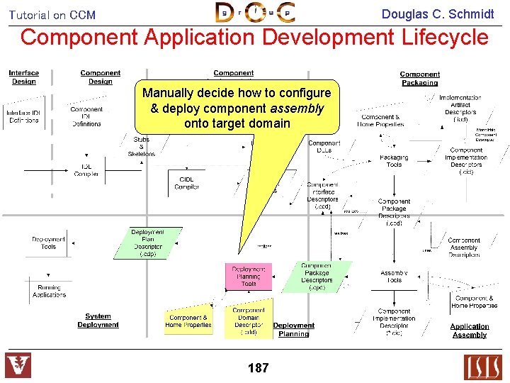 Douglas C. Schmidt Tutorial on CCM Component Application Development Lifecycle Manually decide how to