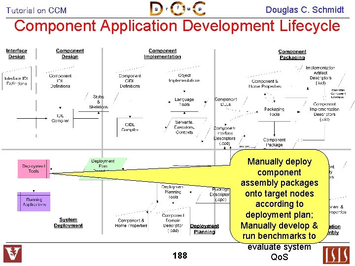 Douglas C. Schmidt Tutorial on CCM Component Application Development Lifecycle 188 Manually deploy component